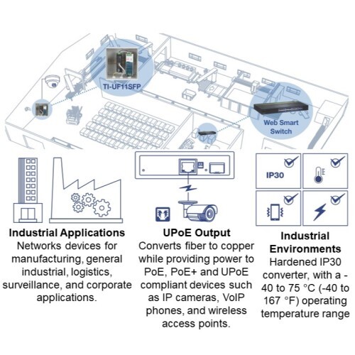 CONVERTER HARDENED INDUSTRIAL SFP TO GIGABIT UPOE  MEDIA