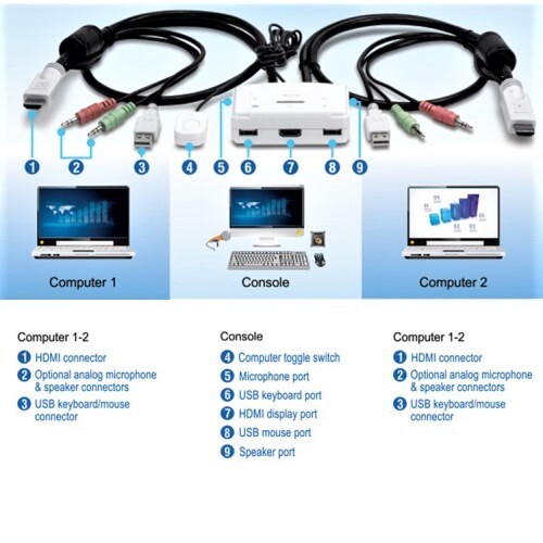 KVM SWITCH 2-PORT HDMI