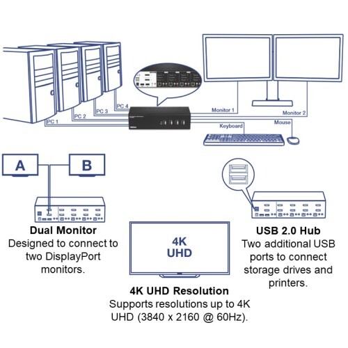 KVM SWITCH 4-PORT DUAL MONITOR DISPLAY PORT