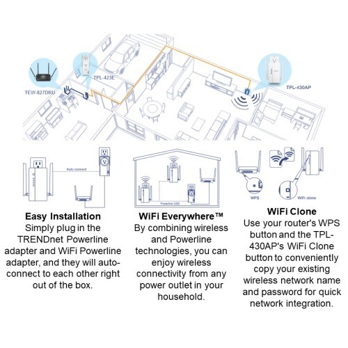 ACCESS POINT POWERLINE AC1200 Wi-Fi EVERYWHERE  POWERLINE 1200 KIT