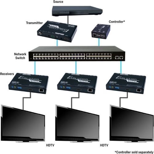 SYSTEM HDMI OVER IP CAN BE SET TO TRANSMITTER OR RECEIVER